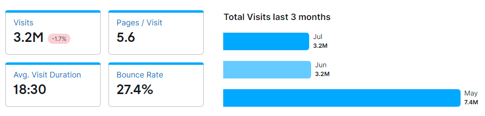 BetOnline Visitor Engagement and Traffic
